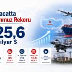 Temmuzda ihracat rekoru: Ankara’nın 7 aylık dış satımı 10,8 milyar dolara ulaştı