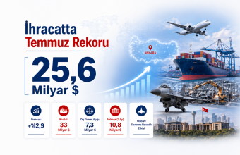 Temmuzda ihracat rekoru: Ankara’nın 7 aylık dış satımı 10,8 milyar dolara ulaştı